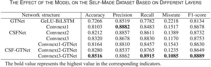 IEEE JBHI | 郜东瑞团队探索新框架：基于Convnext和高斯时域网络的多维度特征融合用于EEG疲劳驾驶检测图13