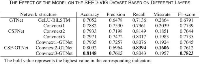 IEEE JBHI | 郜东瑞团队探索新框架：基于Convnext和高斯时域网络的多维度特征融合用于EEG疲劳驾驶检测图14