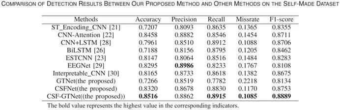 IEEE JBHI | 郜东瑞团队探索新框架：基于Convnext和高斯时域网络的多维度特征融合用于EEG疲劳驾驶检测图15