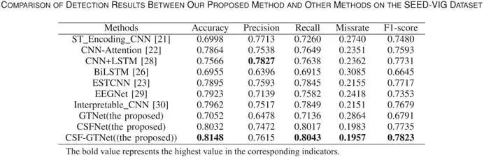 IEEE JBHI | 郜东瑞团队探索新框架：基于Convnext和高斯时域网络的多维度特征融合用于EEG疲劳驾驶检测图16