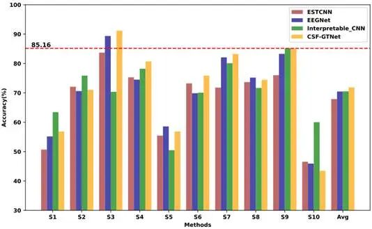 IEEE JBHI | 郜东瑞团队探索新框架：基于Convnext和高斯时域网络的多维度特征融合用于EEG疲劳驾驶检测图17