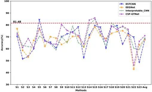 IEEE JBHI | 郜东瑞团队探索新框架：基于Convnext和高斯时域网络的多维度特征融合用于EEG疲劳驾驶检测图18