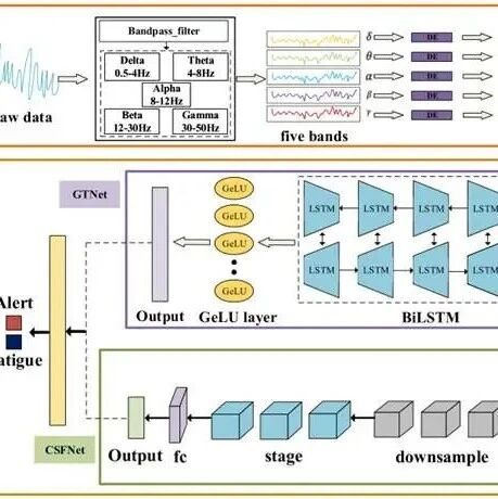 IEEE JBHI | 郜东瑞团队探索新框架：基于Convnext和高斯时域网络的多维度特征融合用于EEG疲劳驾驶检测
