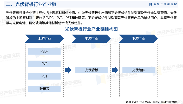 《2025年中国光伏背板行业深度研究报告》-华经产业研究院发布图5