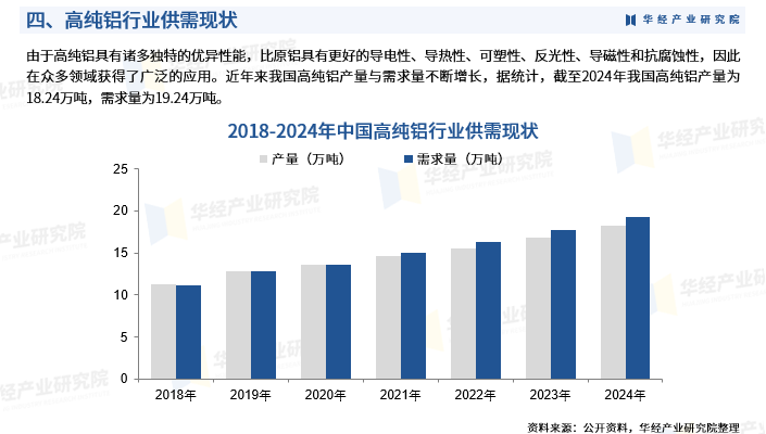 2025年中国高纯铝行业市场深度调查报告：生产工艺、供需现状及市场规模图7