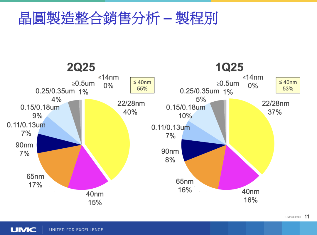 联电砍价15% ：成熟芯片价格战凶猛图3