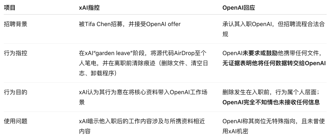OpenAI强硬回击马斯克窃密诉讼！xAI被指恶意人肉离职员工图10