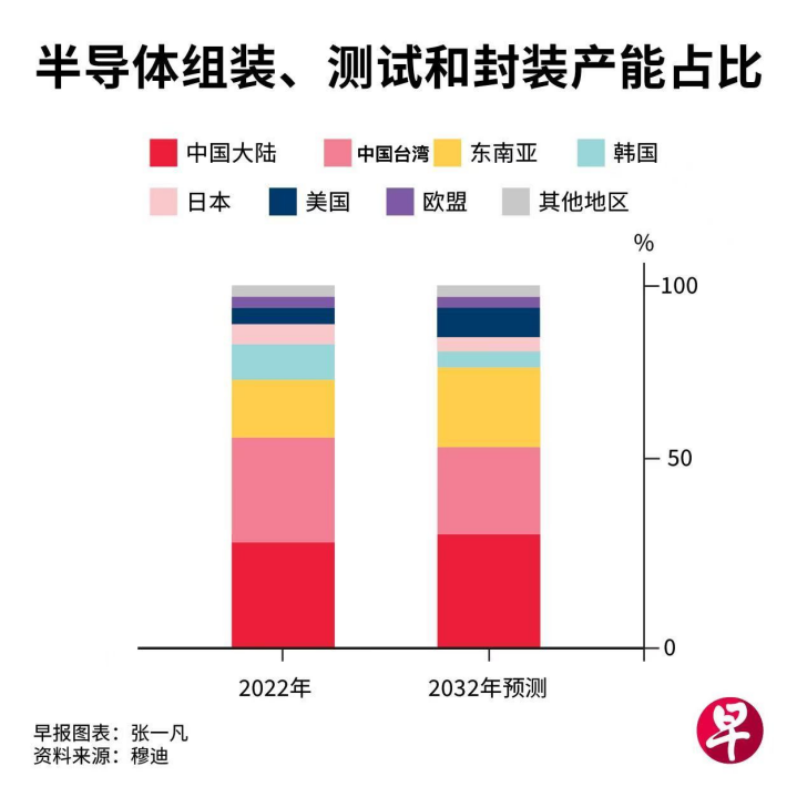 亚洲占据全球芯片产能75%以上图4