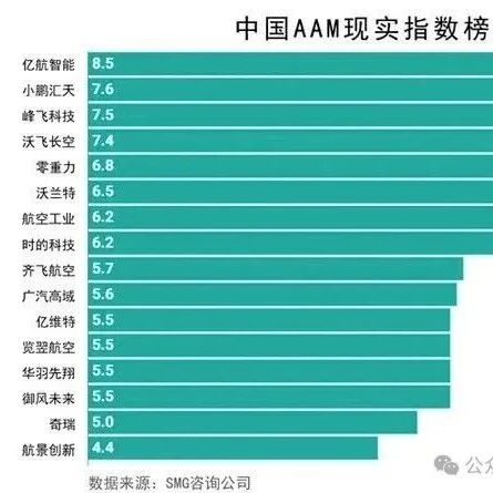 最新榜单，中国eVTOL登顶全球！（附名单）