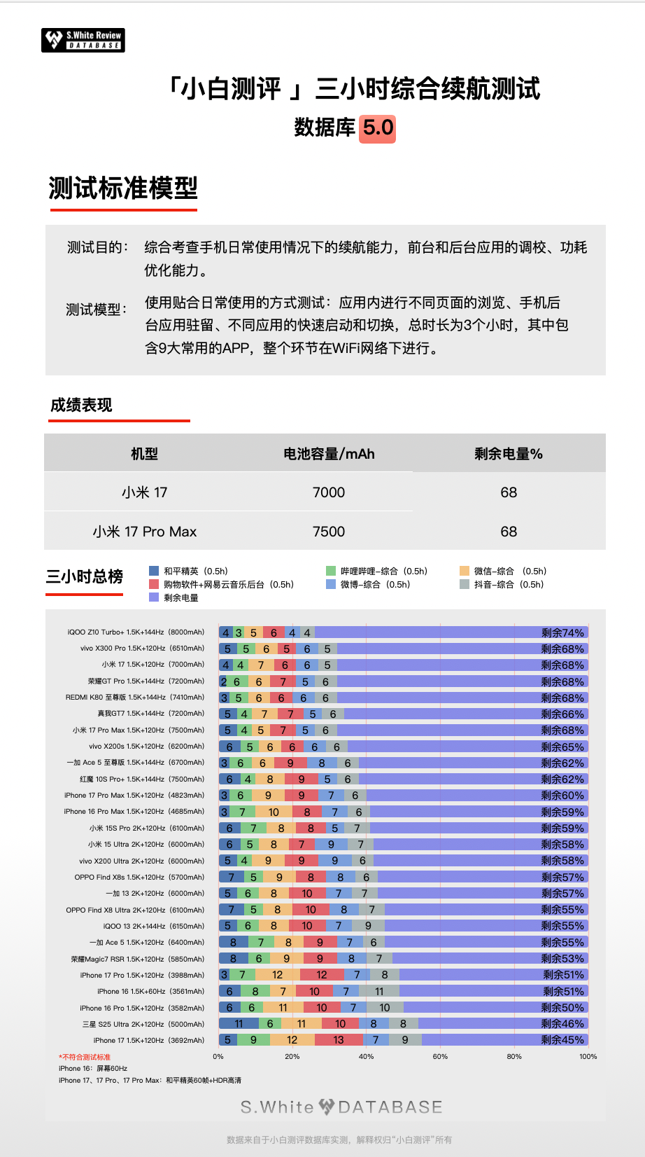 【新机】小米17/ProMax续航表现如何？数据库5.0实测图1
