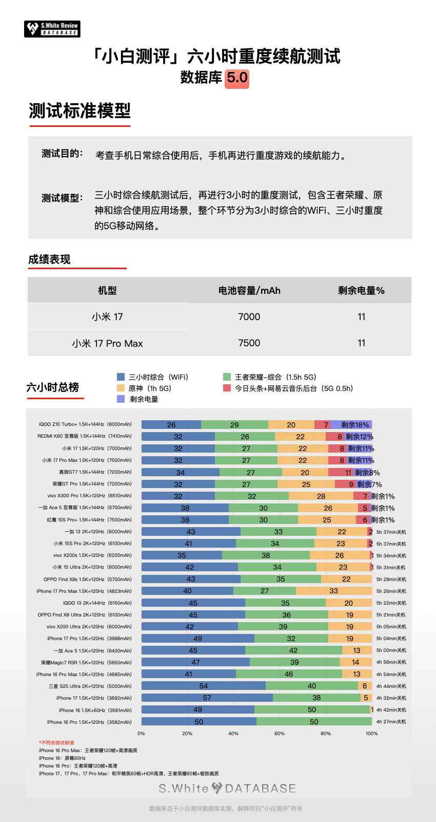 【新机】小米17/ProMax续航表现如何？数据库5.0实测图2