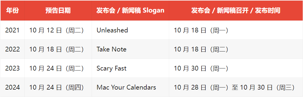 苹果10月发布会又要来，5款新品很能打！图2