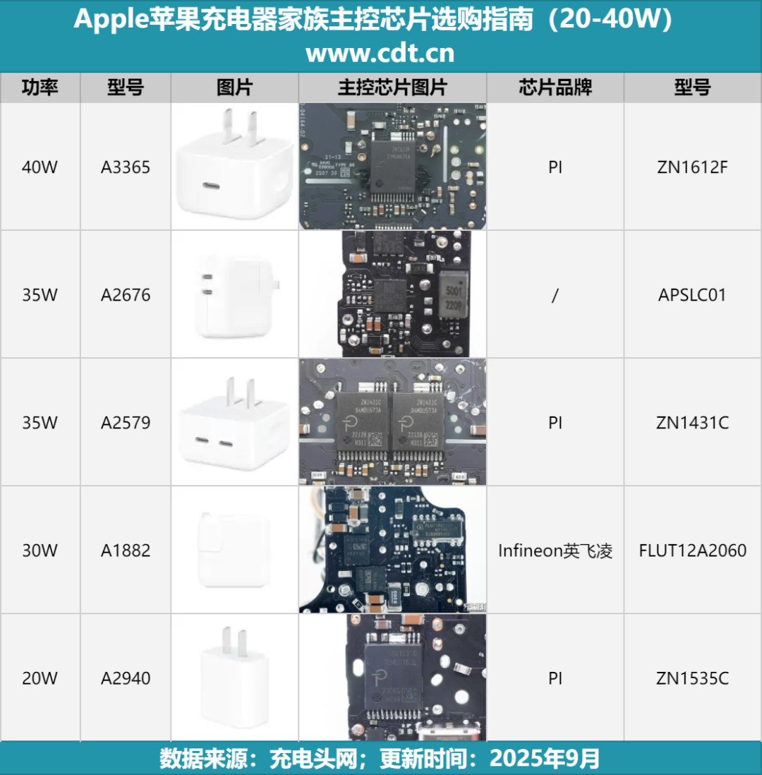 苹果 20-40W 家族充电器拆解对比，主控、同步整流、协议芯片的选型一文了解！图2
