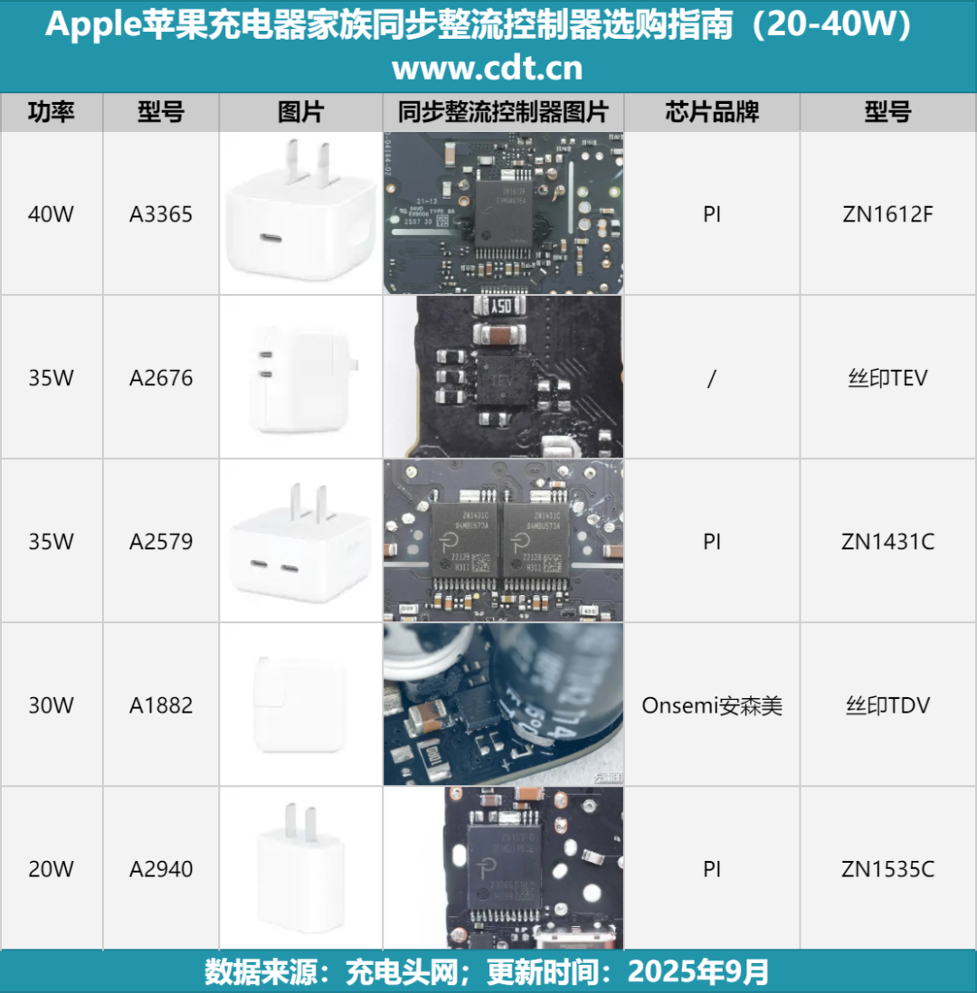 苹果 20-40W 家族充电器拆解对比，主控、同步整流、协议芯片的选型一文了解！图3