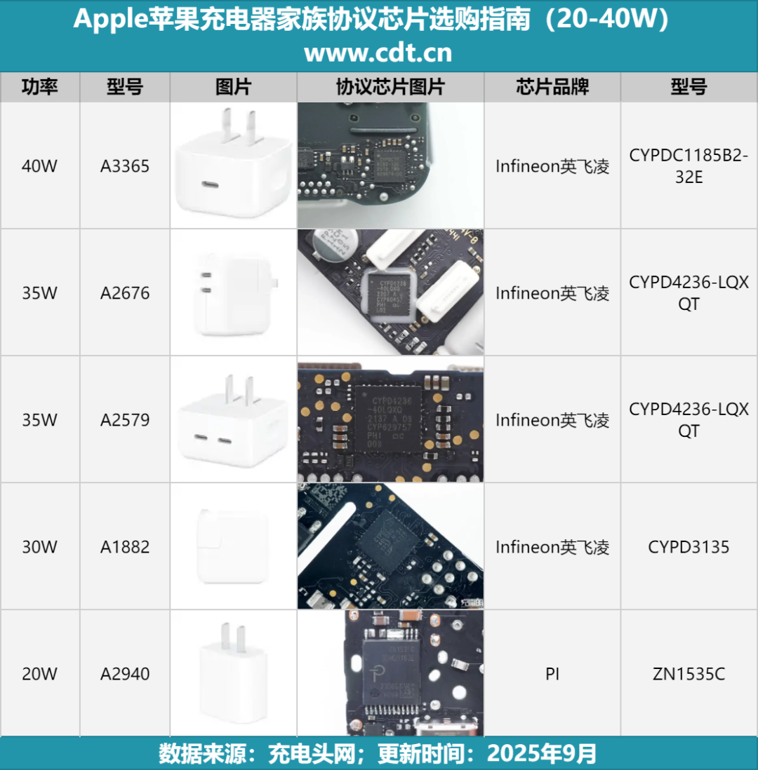 苹果 20-40W 家族充电器拆解对比，主控、同步整流、协议芯片的选型一文了解！图4