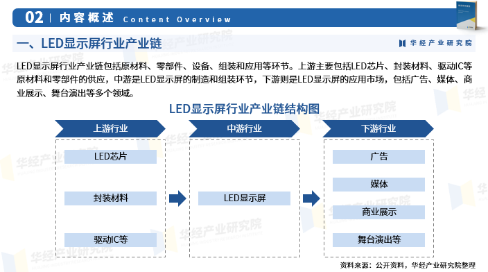 《2025年中国LED显示屏行业深度研究报告》-华经产业研究院发布图4