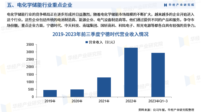 2025年中国电化学储能行业产业链、重点企业分析及投资战略图8