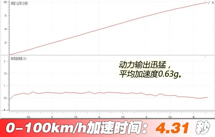4秒多破百,544马力、双电机四驱,续航达成率超90%!这台车开起来怎么样?图15