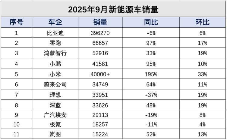 9月新势力又卖爆了！零跑破6万创纪录，小鹏小米交出最好成绩图2