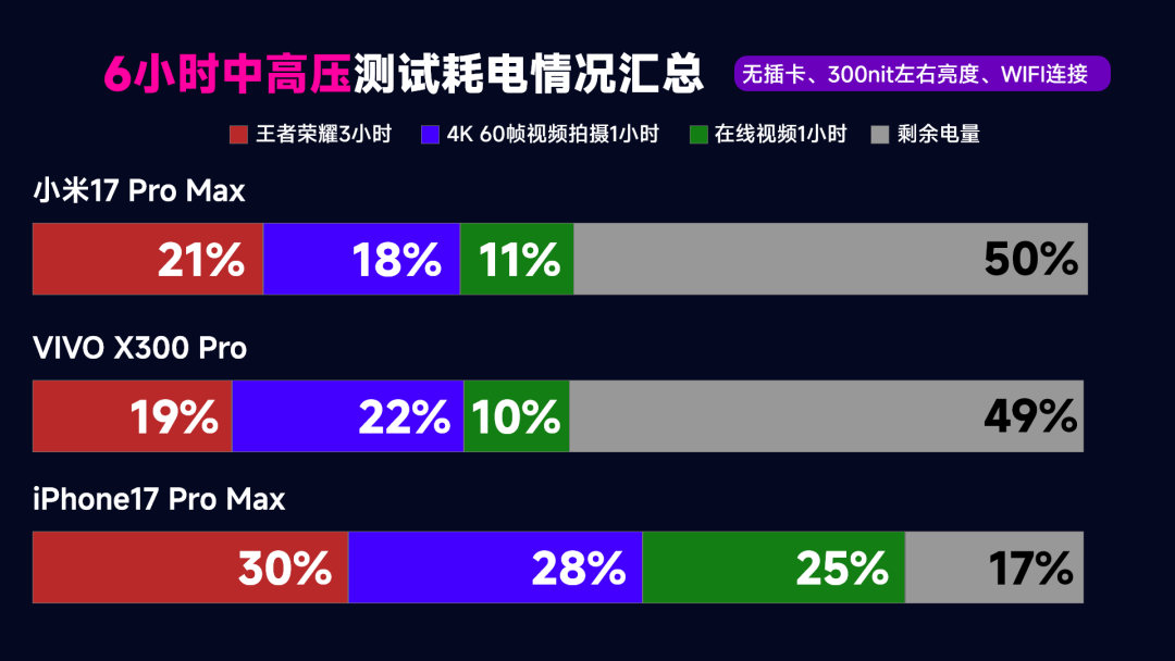 一镜到底，6小时续航测试！VIVO X300Pro、小米17ProMax、iPhone17ProMax图2