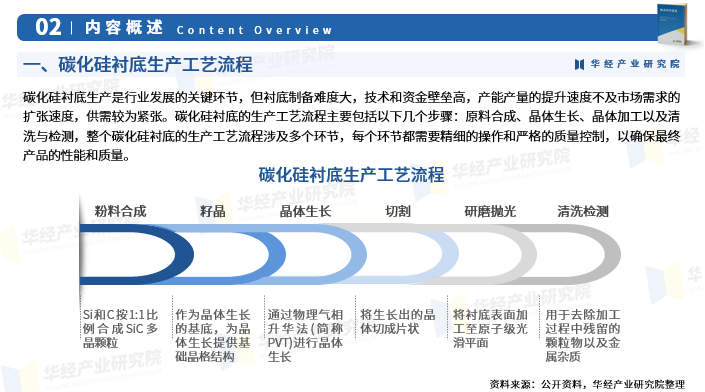 2025年中国碳化硅衬底行业市场深度研究报告-华经产业研究院图4
