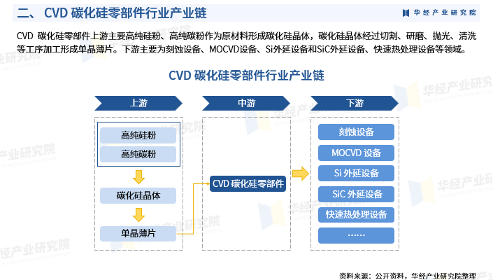 2025年中国CVD 碳化硅零部件行业市场调查研究报告-华经产业研究院图5