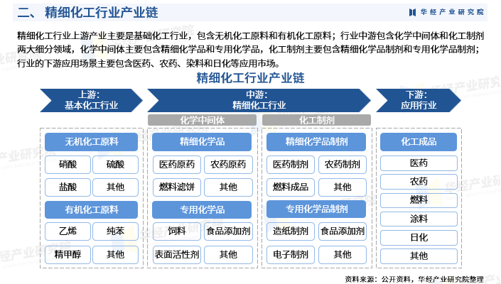 2025年中国精细化工行业发展现状及投资前景预测报告-华经产业研究院图5