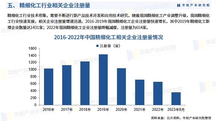 2025年中国精细化工行业发展现状及投资前景预测报告-华经产业研究院图8