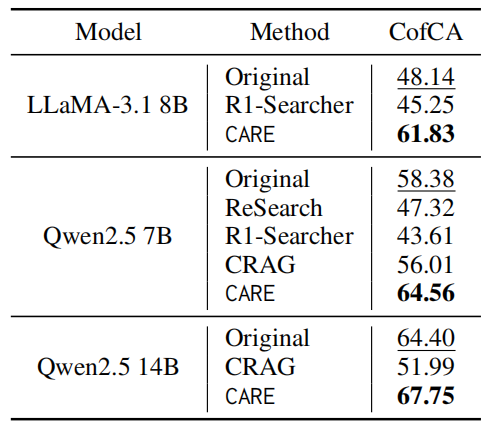 EMNLP 2025 | CARE:无需外部工具,让大模型原生检索增强推理实现上下文高保真图5