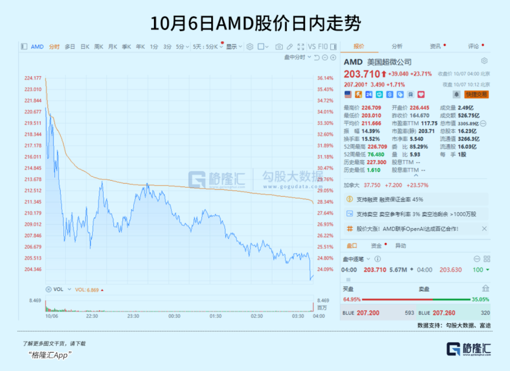 飙涨23.7%，芯片巨头终于等来“泼天机遇”图2