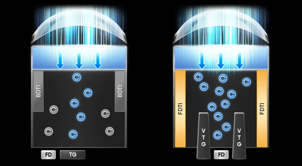 三星 ISOCELL HP5发布，0.5µm超微像素2亿图像传感器图3