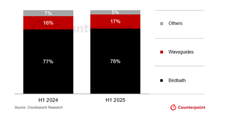 2025上半年XR市场:AR逆势狂飙50%,产业链企业协同突围图2