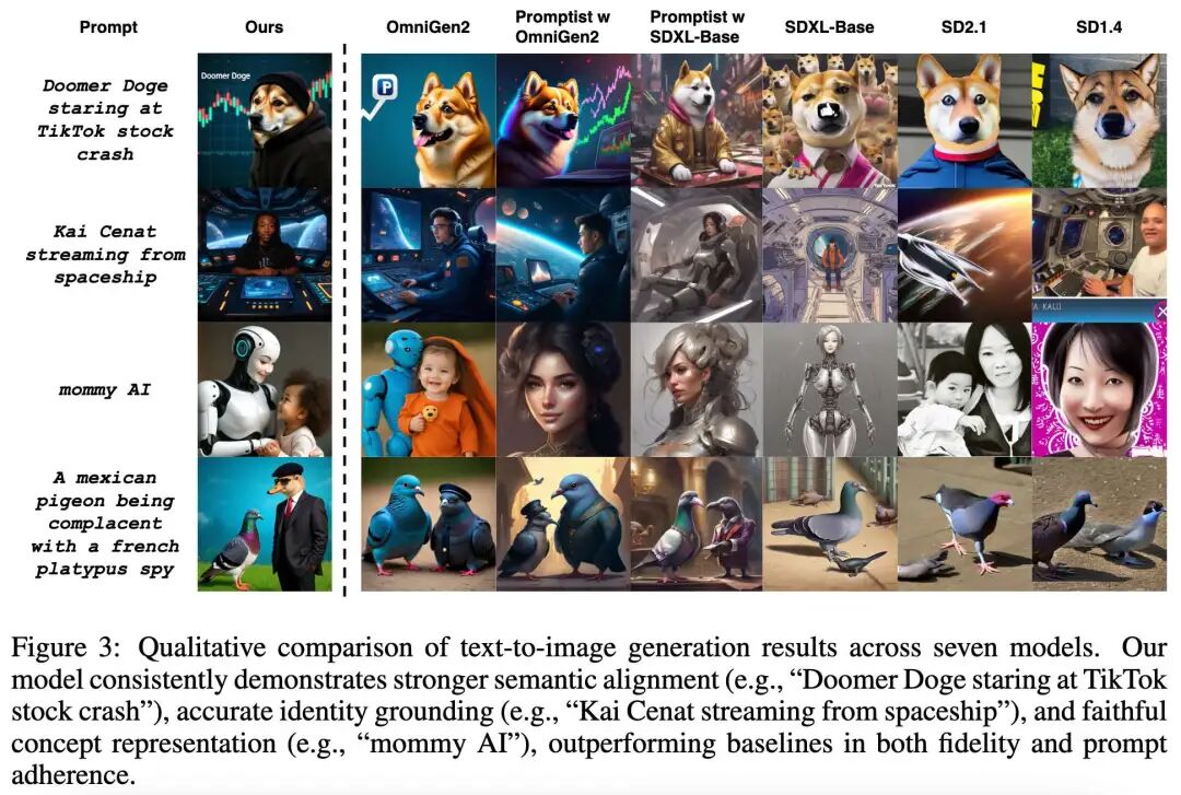 世界知识赋能文生图模型!港科大开源World-To-Image:自己上网搜图学习,准确率飙升8%!图3