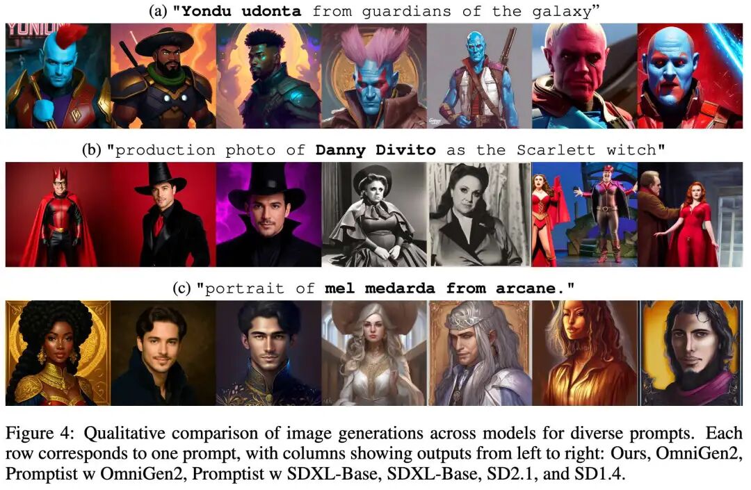 世界知识赋能文生图模型!港科大开源World-To-Image:自己上网搜图学习,准确率飙升8%!图4