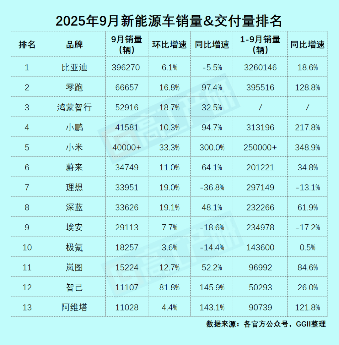 9月新能源车销量出炉:比亚迪销售39.6万,零跑超6.6万,小鹏/小米均破4万图1