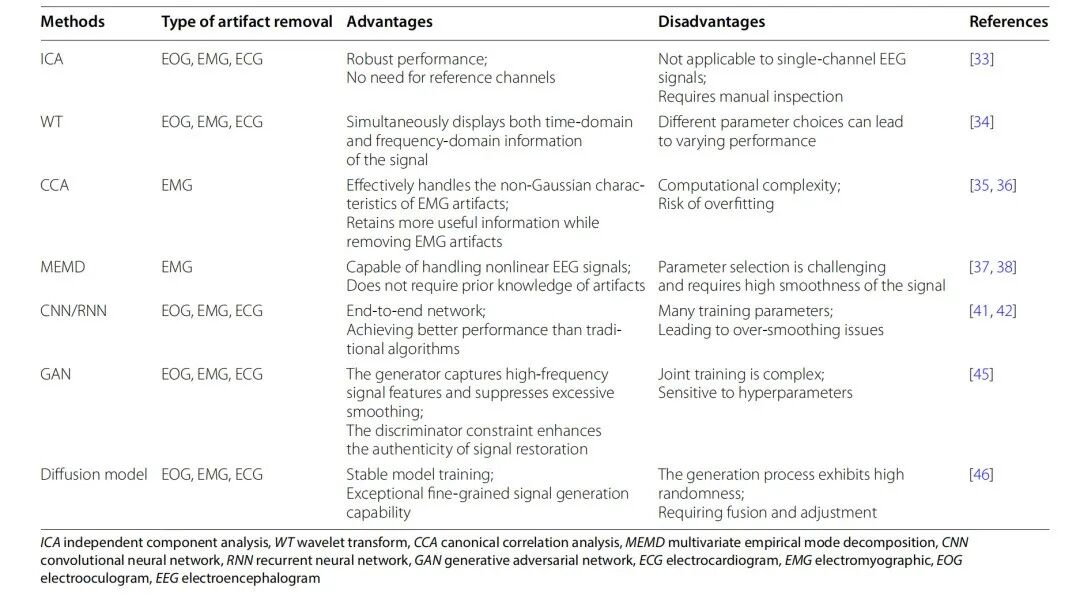 Mil Med Res:基于 EEG 的脑机接口技术在医学领域的最新应用进展图8