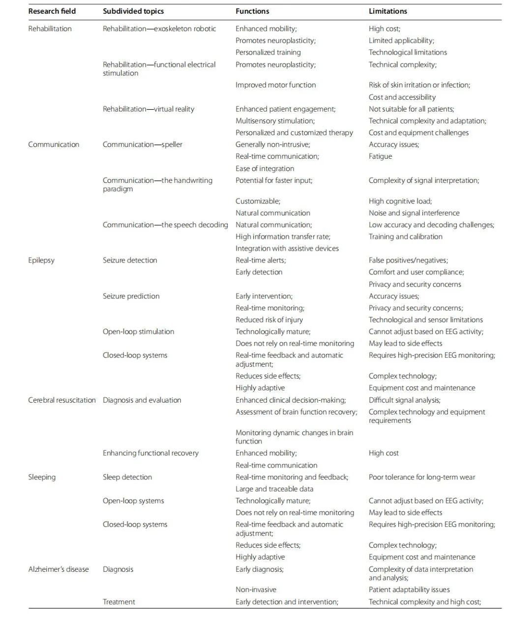 Mil Med Res:基于 EEG 的脑机接口技术在医学领域的最新应用进展图9
