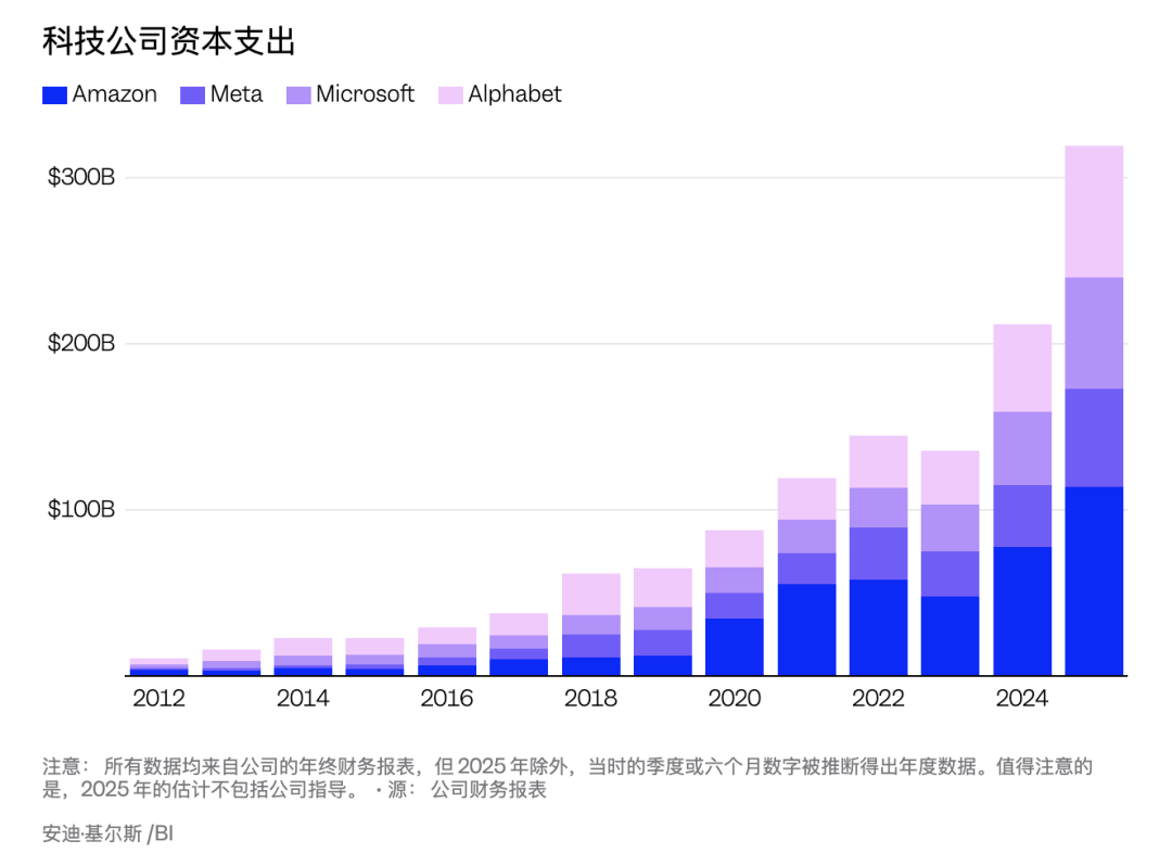 GPU警钟敲响，AI过热了？图4