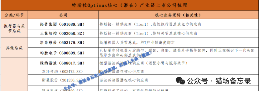 特斯拉、宇树、Figure AI、优必选等，产业链上市公司双节速递图2