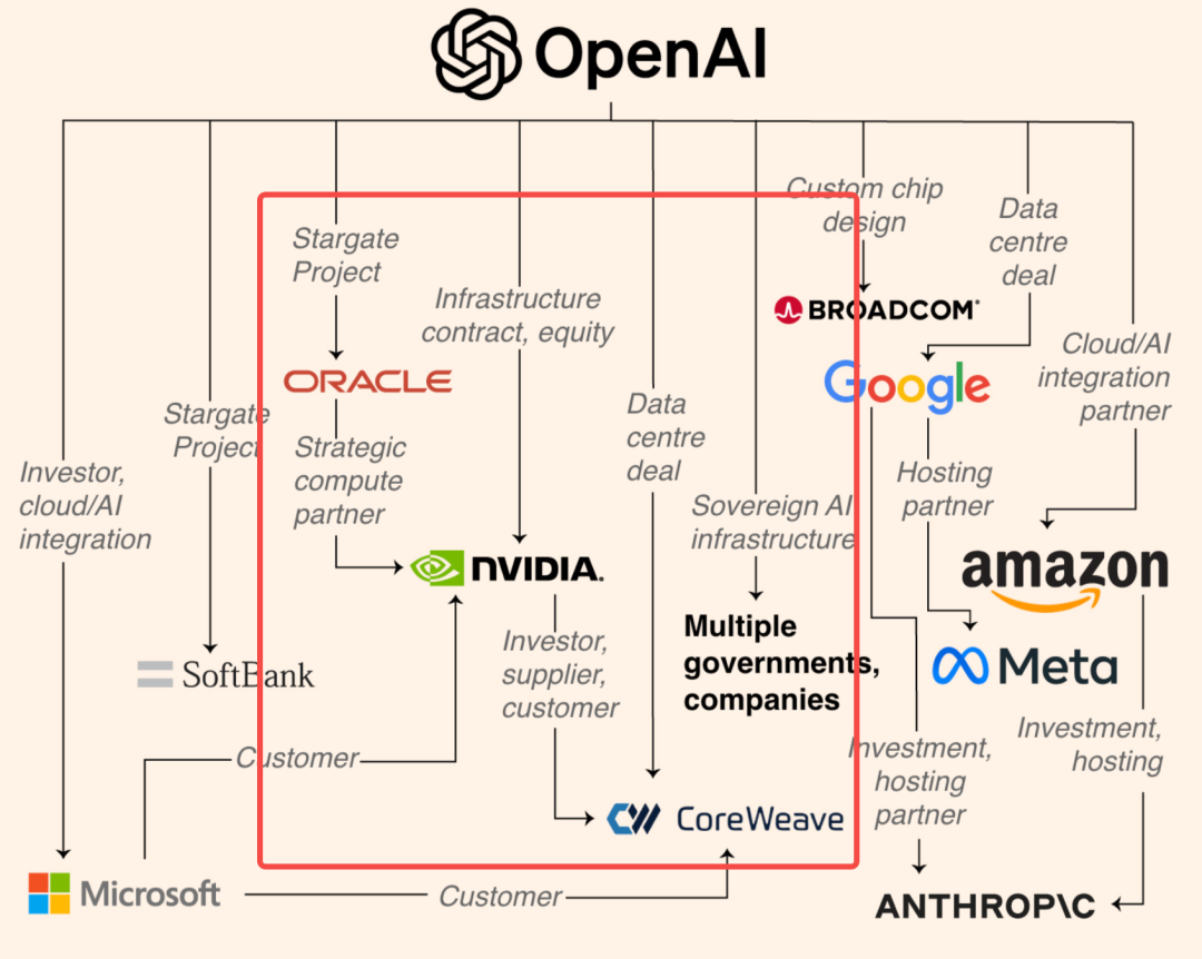 赚100亿，烧1万亿！OpenAI算力神话：英伟达撒钱、AMD送股、全硅谷陪跑图17