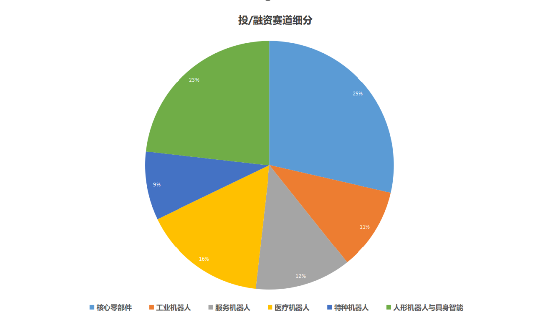 单笔10亿融资频现!9月机器人行业融资环比激增40%,自变量机器人、首形科技引领具身智能融资热潮图2