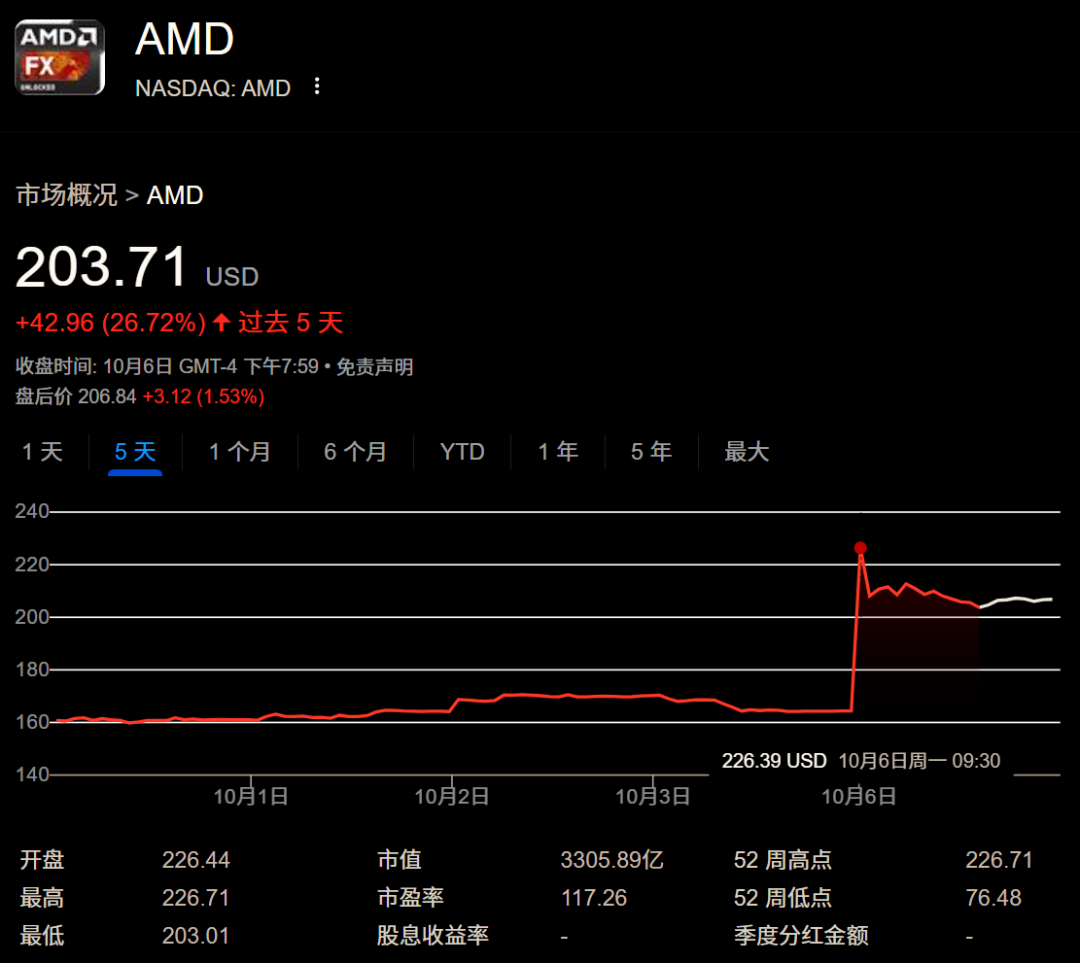 英伟达垄断AI算力局面或将被颠覆!AMD赌上身家发起决斗,奥特曼窃喜图3