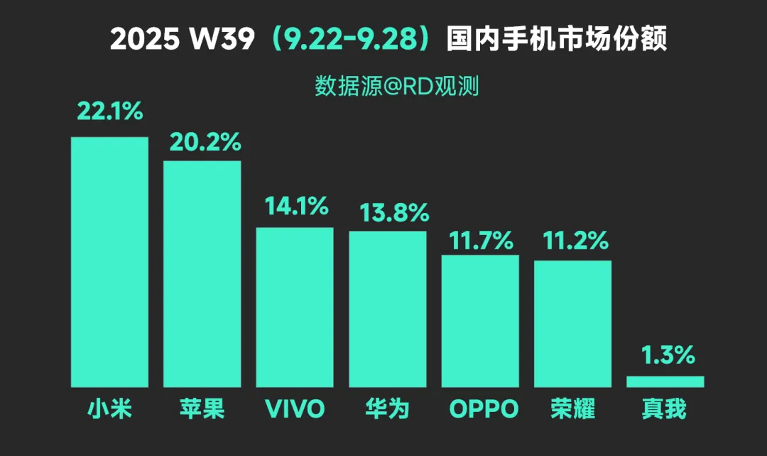小米17Pro系列力压iPhone17，位列国内手机排行榜第三第四位图1
