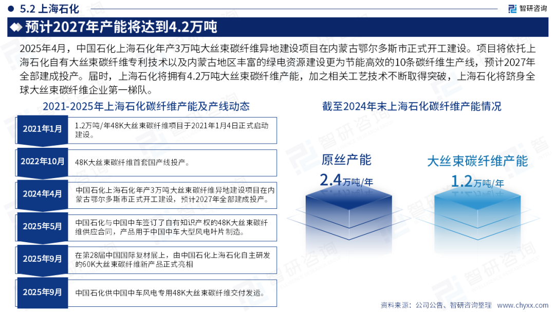 智研咨询发布《2025年中国大丝束碳纤维行业发展现状分析及市场趋势研判报告》简版图37