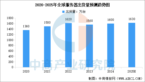 2025年中国服务器产业链图谱及投资布局分析图22