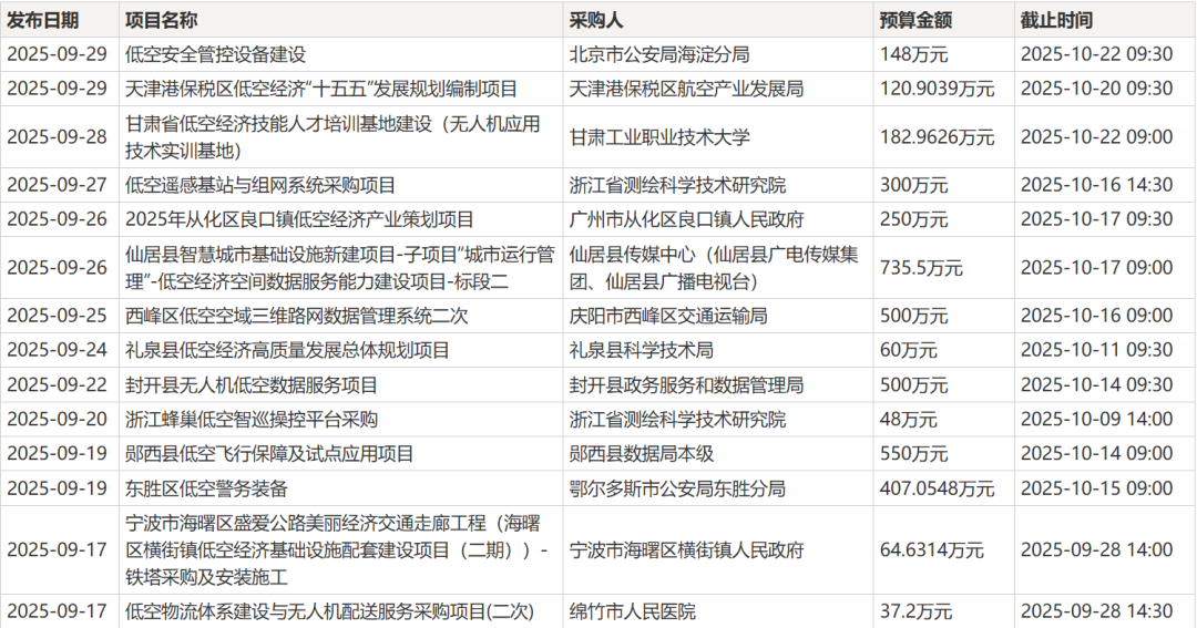低空经济发展如何看——2025年8-9月份低空经济相关招投标汇总图1