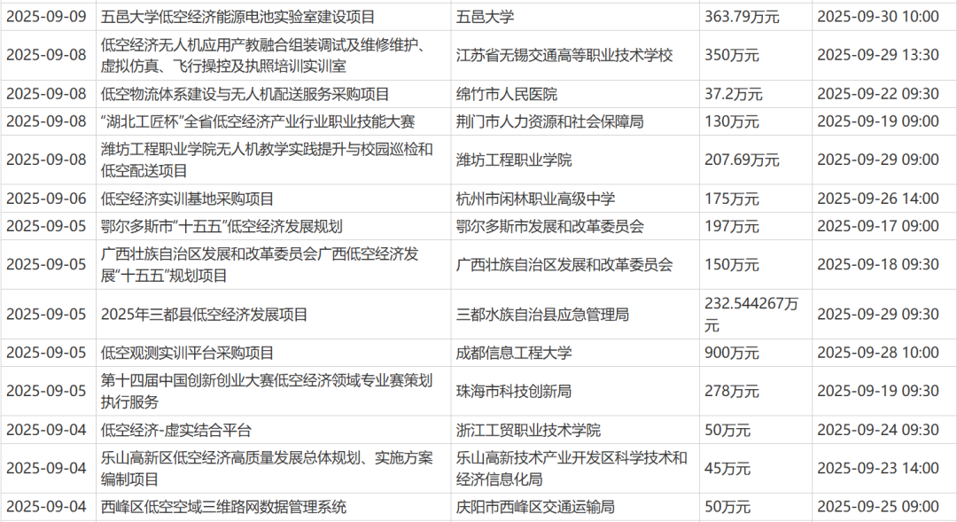 低空经济发展如何看——2025年8-9月份低空经济相关招投标汇总图3