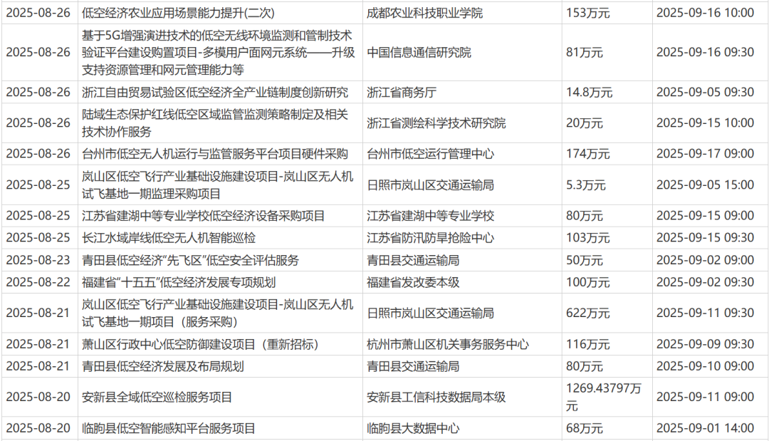 低空经济发展如何看——2025年8-9月份低空经济相关招投标汇总图5