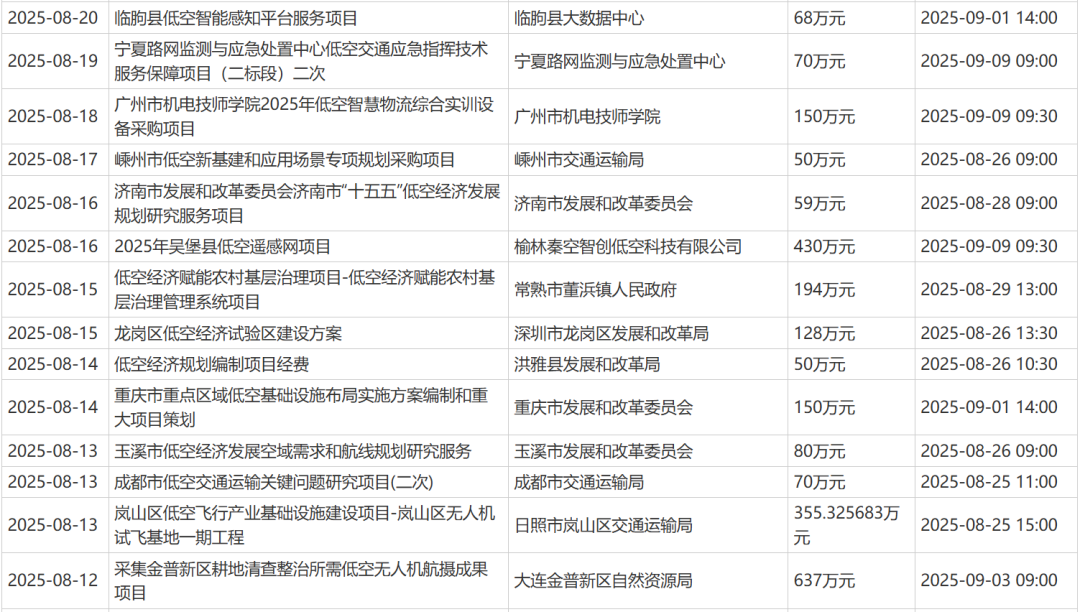 低空经济发展如何看——2025年8-9月份低空经济相关招投标汇总图6