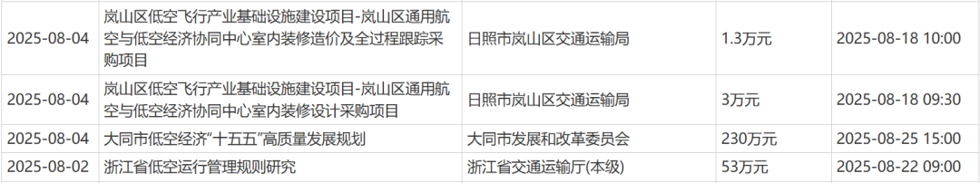 低空经济发展如何看——2025年8-9月份低空经济相关招投标汇总图9
